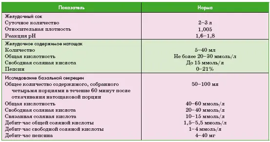 Исследование стимулированной секреции желудка Костный мозг Слюна - фото 227