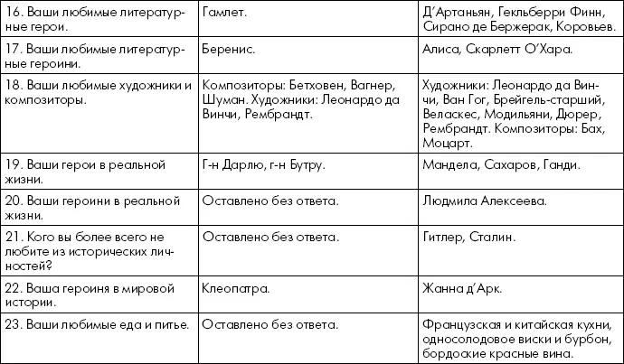 Не сомневаюсь что некоторые ответы Пруста показались вам странными Не надо - фото 3