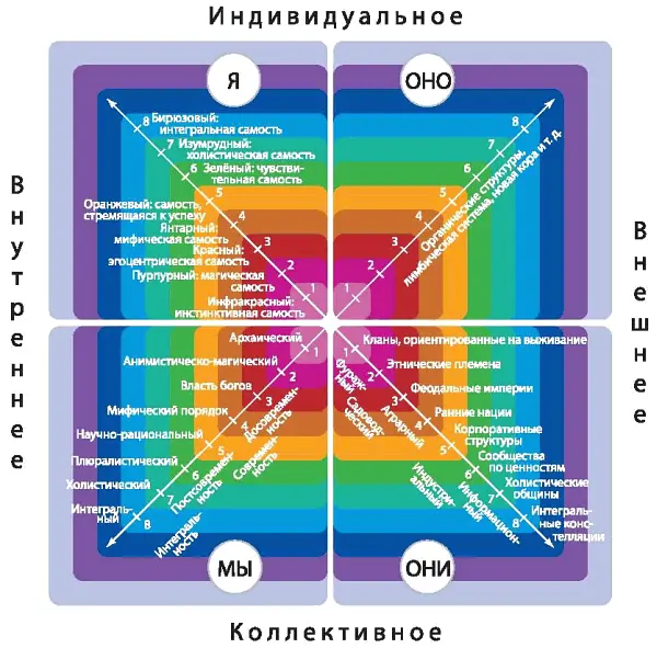 Рис 19 AQAL И если вы считаете что нижнелевый сектор являет собой - фото 55