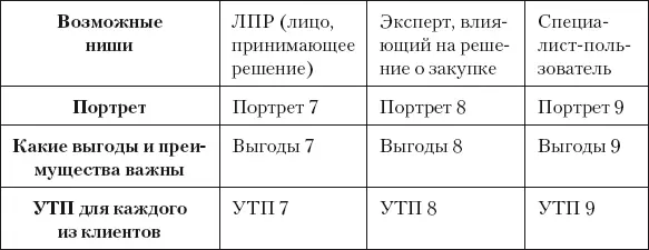 2 Продажи в B2C При написании УТП для клиентовпокупателей B2C разделите - фото 17