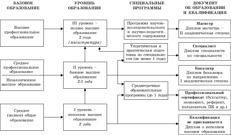 Рис 13 Структура многоуровневого образования II уровень высшее - фото 13