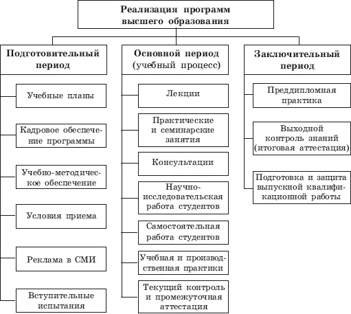 Рис 14 Основные периоды реализации программ высшего образования Магистратура - фото 14