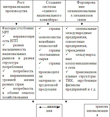 В результате интернационализации всех экономических процессов сформировалась - фото 8