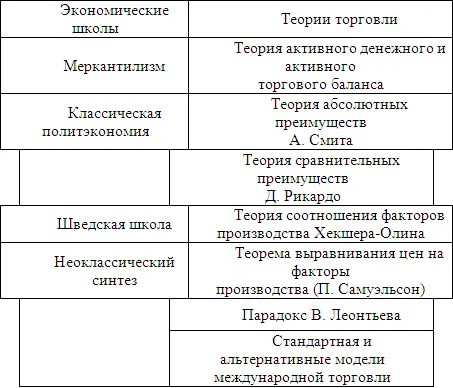 Теории мировой торговли позволяют выработать на научной основе торговую - фото 12