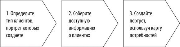 Рис 1Cоздание портрета идеального клиента Прежде всего определитесь какой - фото 1