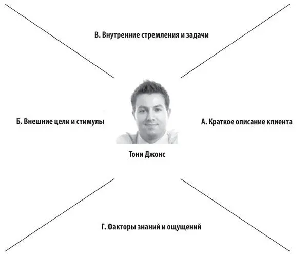 Рис 3Пример карты потребностей клиента А Краткое описание клиента - фото 3