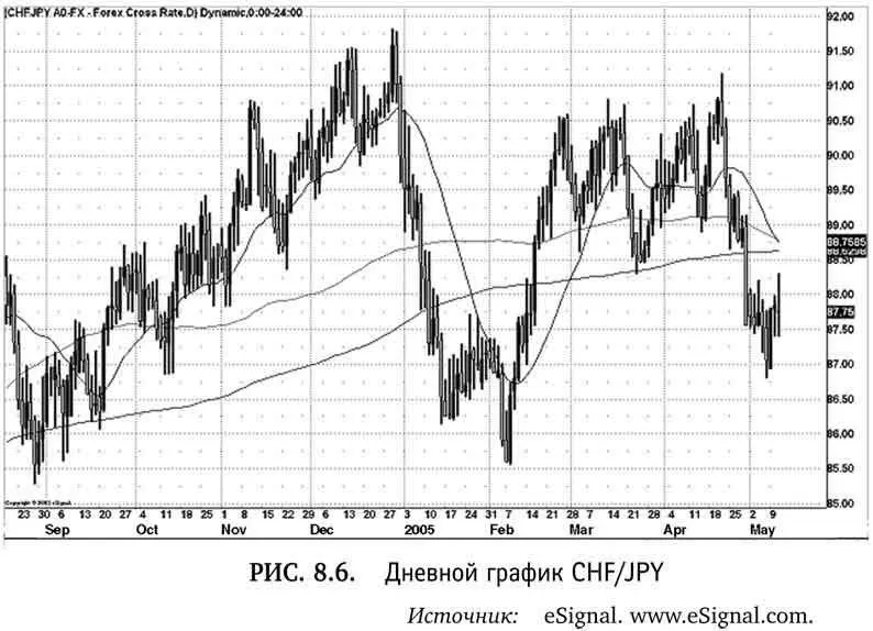 На рис 86 видно что CHFJPY фактически торгуется ниже 200дневной простой - фото 43