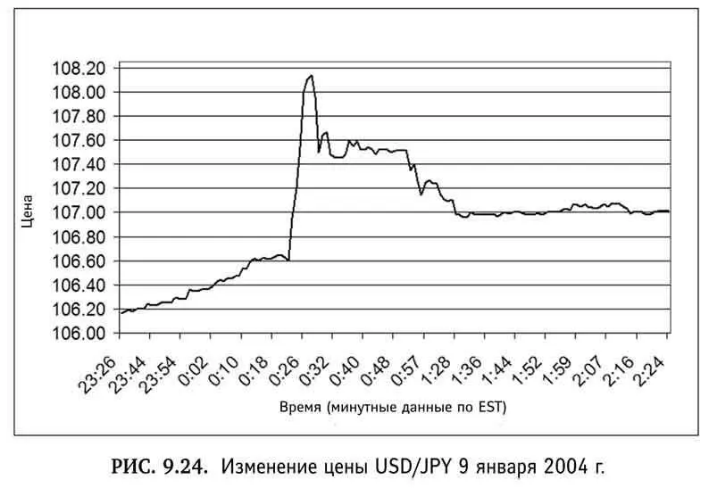 9 января 2004 г японское правительство вышло на рынок чтобы купить доллары и - фото 88