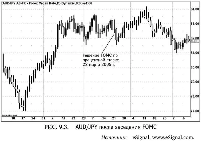 После заседания FOMC 22 марта 2005 г курсы AUDJPY и EURJPY пошли вниз но - фото 67