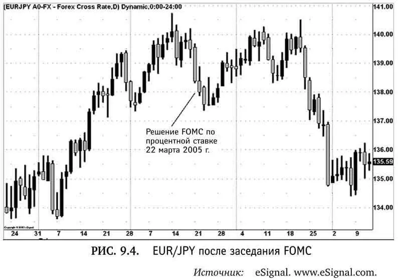 После заседания FOMC 22 марта 2005 г курсы AUDJPY и EURJPY пошли вниз но - фото 68