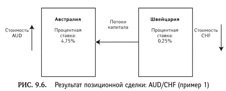 Резюме позиционные сделки становятся возможны благодаря различиям в процентных - фото 70
