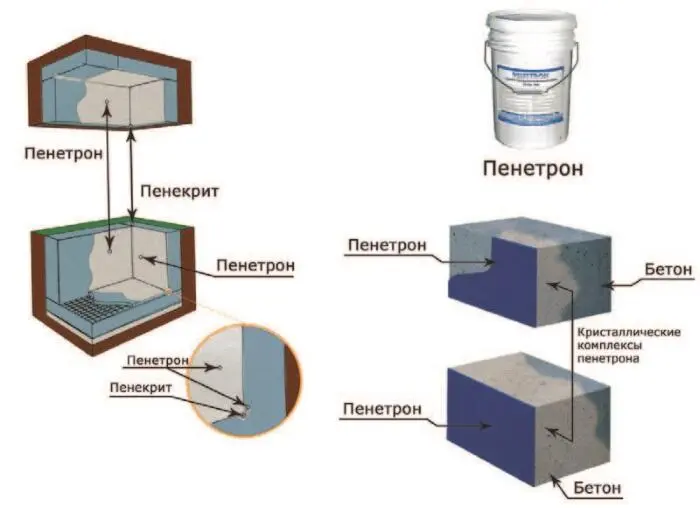 Рис 47 Гидроизоляция проникающего действия Пенетрон Рис 48 - фото 47