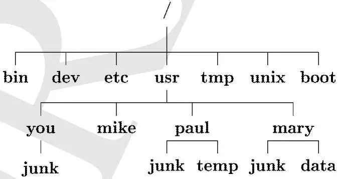 Рис 11 Карта файловой системы UNIX Ваш файл с именем junkникак не связан с - фото 1