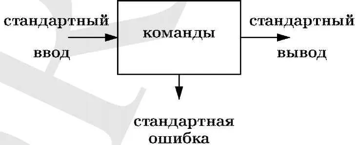 Рис 12 Схема потоков в UNIX Почти все рассматривавшиеся выше команды - фото 2
