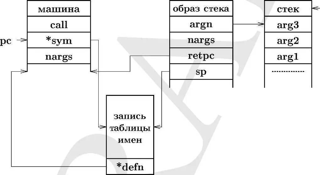 Рис 82 Структуры данных для вызова процедуры В конце концов произойдет - фото 7