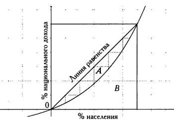 Кривая Лоренцаи области Аи В используемые при расчете коэффициента Джини - фото 172