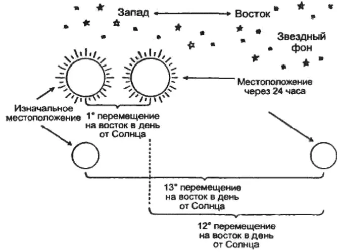 Видимое движение Луны и Солнца Это время от зарождения молодого месяца до - фото 11