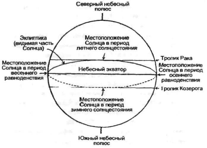 Небесный глобус и эклиптика На самом дальнем севере эклиптика касается 23º27 - фото 17