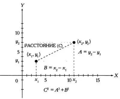 Расстояние С между двумя точками x 1 y 1 и х 2 у 2 на плоскости - фото 20