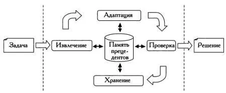 Первая фаза рассуждения по прецедентам извлечение состоит в поиске в памяти - фото 28