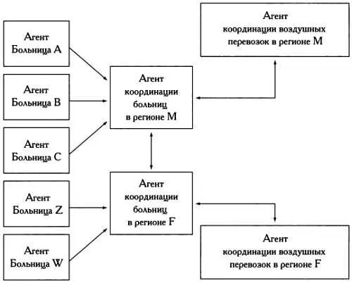 Упрощенный пример сети агентов отвечающей за координацию перевозки органов - фото 50