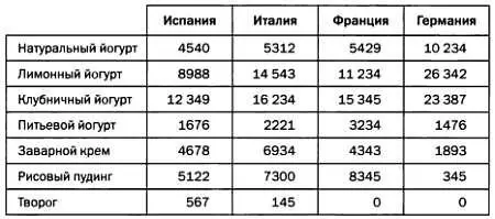 Если мы хотим получить данные о продажах в отдельные месяцы нужно добавить к - фото 65