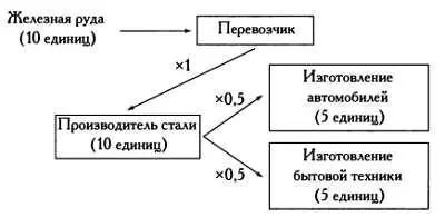 В первом сценарии производитель стали преобразует железную руду в сталь с - фото 71