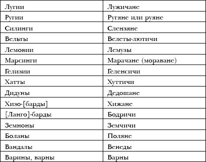 Здесь разве что параллель лангобардыбодричи выглядит натянутой Тем паче что - фото 9