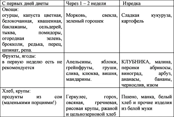 При составлении меню вы должны руководствоваться приведенными правилами - фото 15