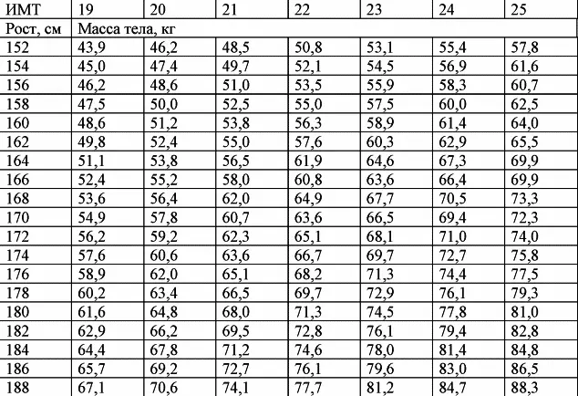 Таблица 4 Значение ИМТ соответствующих избыточной массе тела Таблица 5 - фото 3