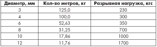 Таблица 114 Шнуры полиамидные плетеные 16прядные с внутренним сердечником - фото 34