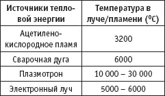 Классификацию сварки можно провести по степени механизации процессов Тогда - фото 1