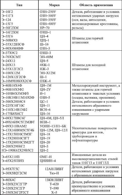 Ручную дуговую наплавку производят электродами с диаметром стержня 45 мм - фото 148