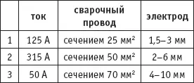 Сопротивление изоляции электрододержателя должно быть не менее 5 мом Корпус - фото 152