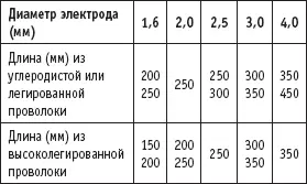 Классифицируют по марке металла количеству покрытия нанесенного на стержень - фото 153