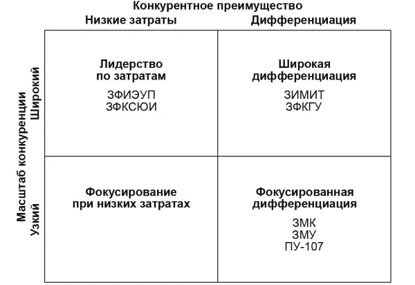 Рис 115 Анализ конкурентов ЗФИЭУП и ЗФКСЮИ стараются получить устойчивое - фото 23