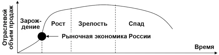 Рис 117 Кривая жизненного цикла отрасли В рассматриваемом примере отрасль - фото 25