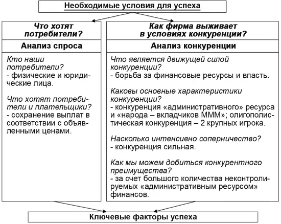 Рис 119 Ключевые факторы успеха в отрасли Ключевые факторы успеха в отрасли - фото 27