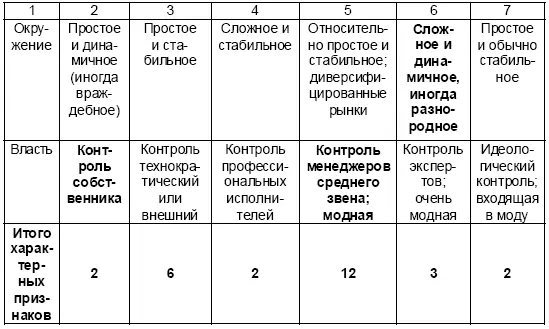 Жирным шрифтомвыделены те характеристики которые соответствуют структуре - фото 115