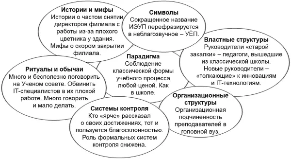 Рис 55 Культурная сеть ЗФИЭУП 5 Современное состояние культуры филиала - фото 119