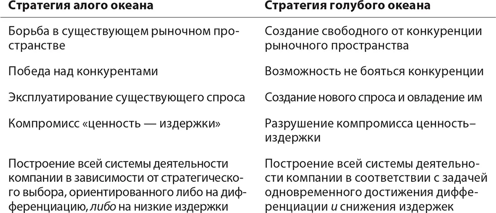 Согласно основанной на конкуренции стратегии алого океана структура отрасли - фото 3