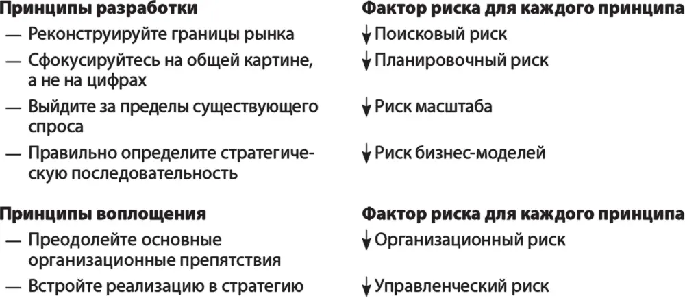 В главе 9 обсуждаются динамические аспекты стратегии голубого океана вопросы - фото 4