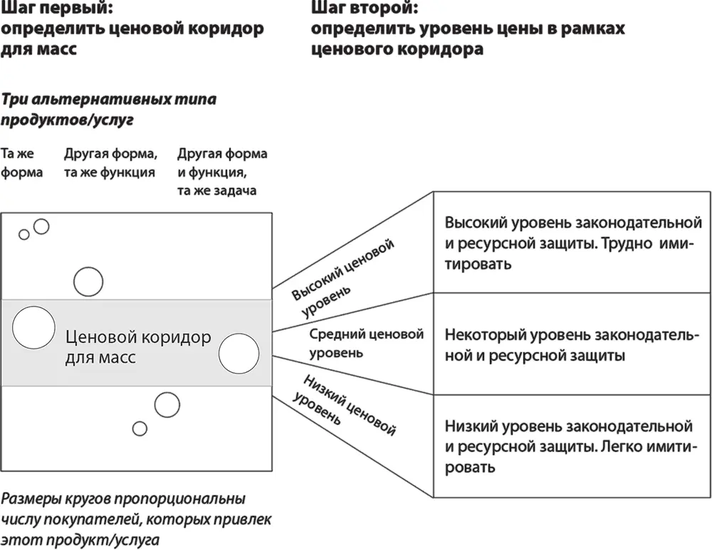 Шаг первый Определить ценовой коридор для масс Устанавливая цену все - фото 30