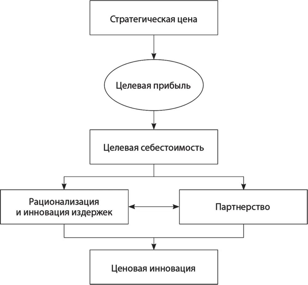 На рис 66 показано каким образом инновация ценности обычно максимизирует - фото 31