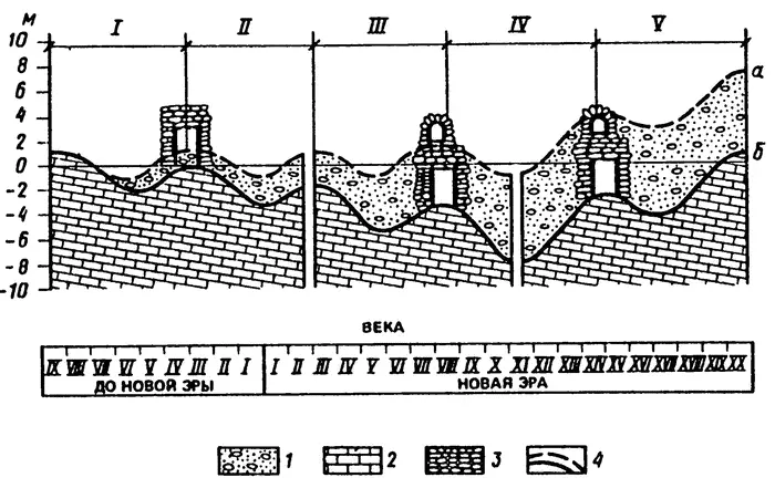 Рис 8 Опускание поверхности земли и накопление культурного слоя в районе - фото 8