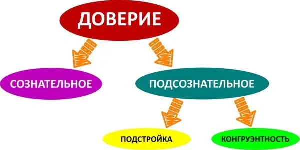 Так вот доверие тем выше чем выше конгруэнтность Но естественно надо - фото 4