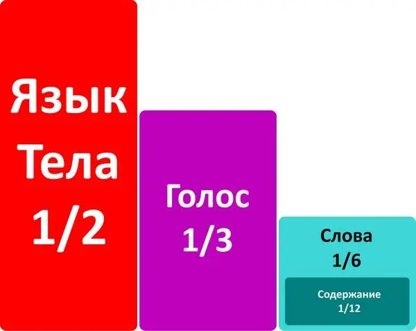 Соотношение невербальной и вербальной информации как 56 и 16 достаточно - фото 6
