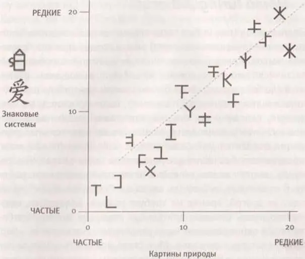Рис 15 Частота различных конфигураций контуров встречающихся в человеческих - фото 87