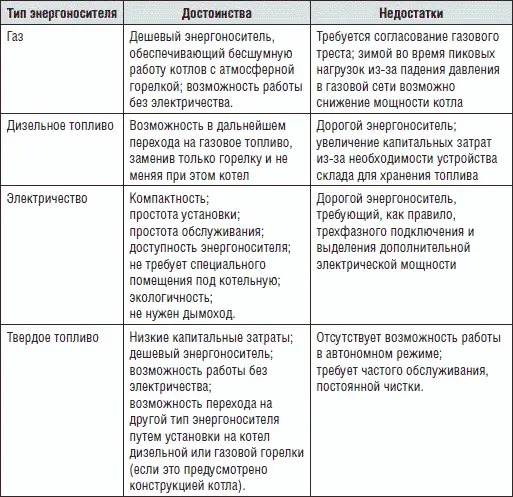 При определении вида топлива следует учесть для дома постоянного проживания - фото 2