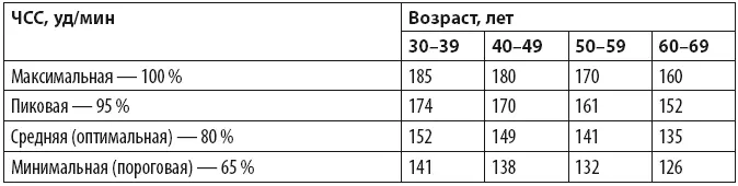 Наибольшая ЧСС допустимая у людей среднего возраста на занятиях - фото 17